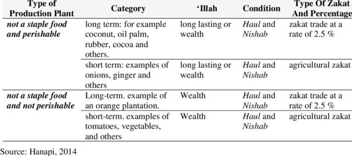 Cara menghitung zakat pertanian